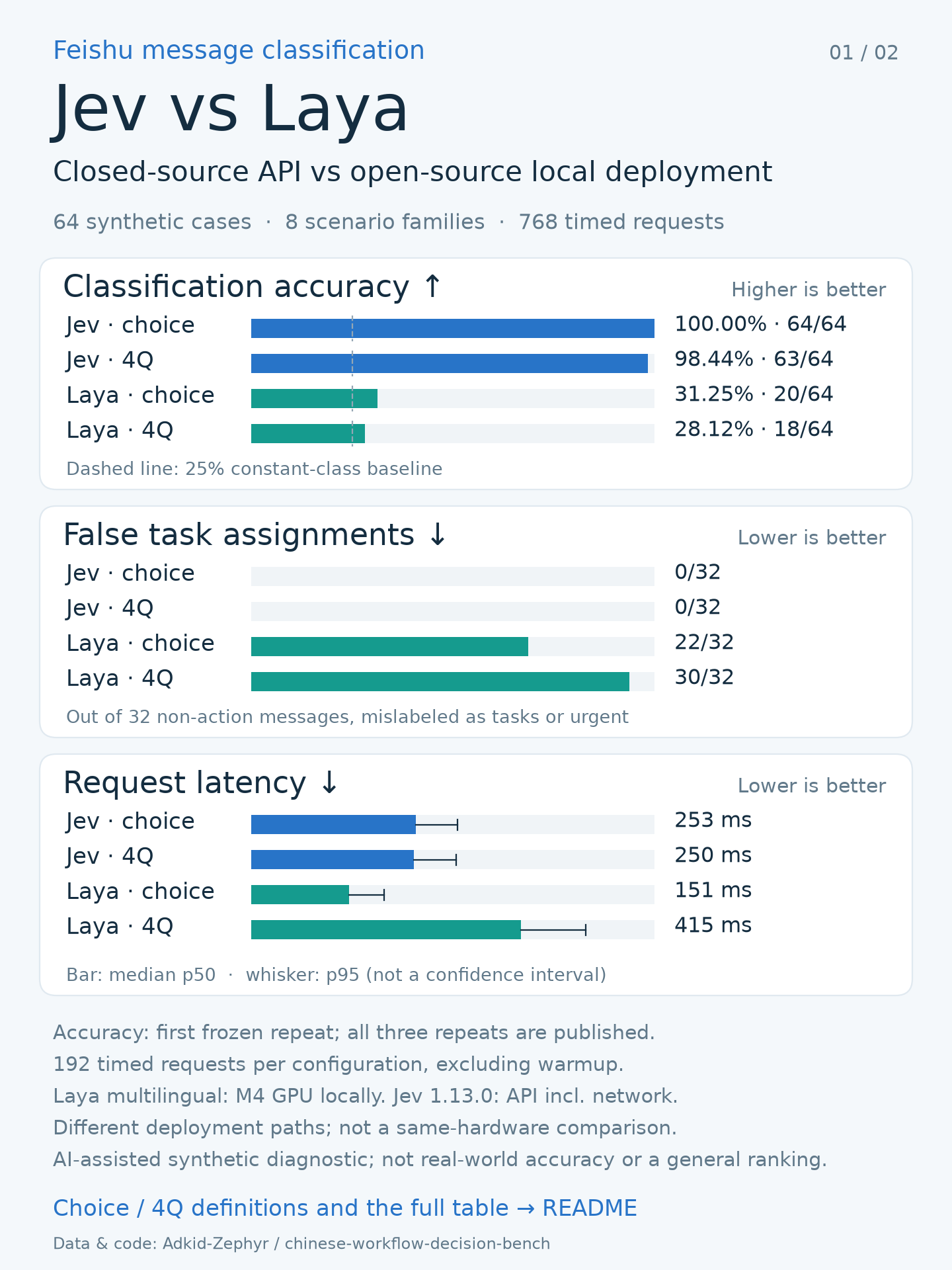 Community scorecard for 64 synthetic Chinese workplace cases: Jev Choice 64 of 64, Laya multilingual Choice 20 of 64, with false assignments and latency.